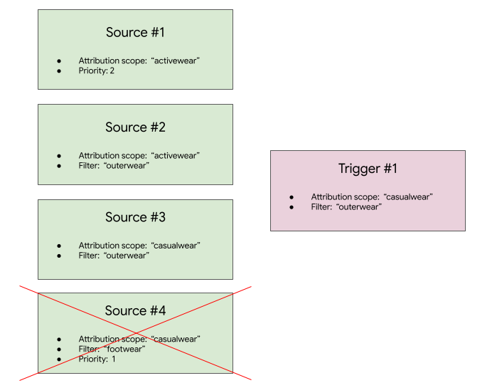 The same four boxes labelled source numbers 1 through 4 and a single box labelled 'Trigger #1'. The difference in this image is that the box labelled 'Source #4' is crossed out with a red X.