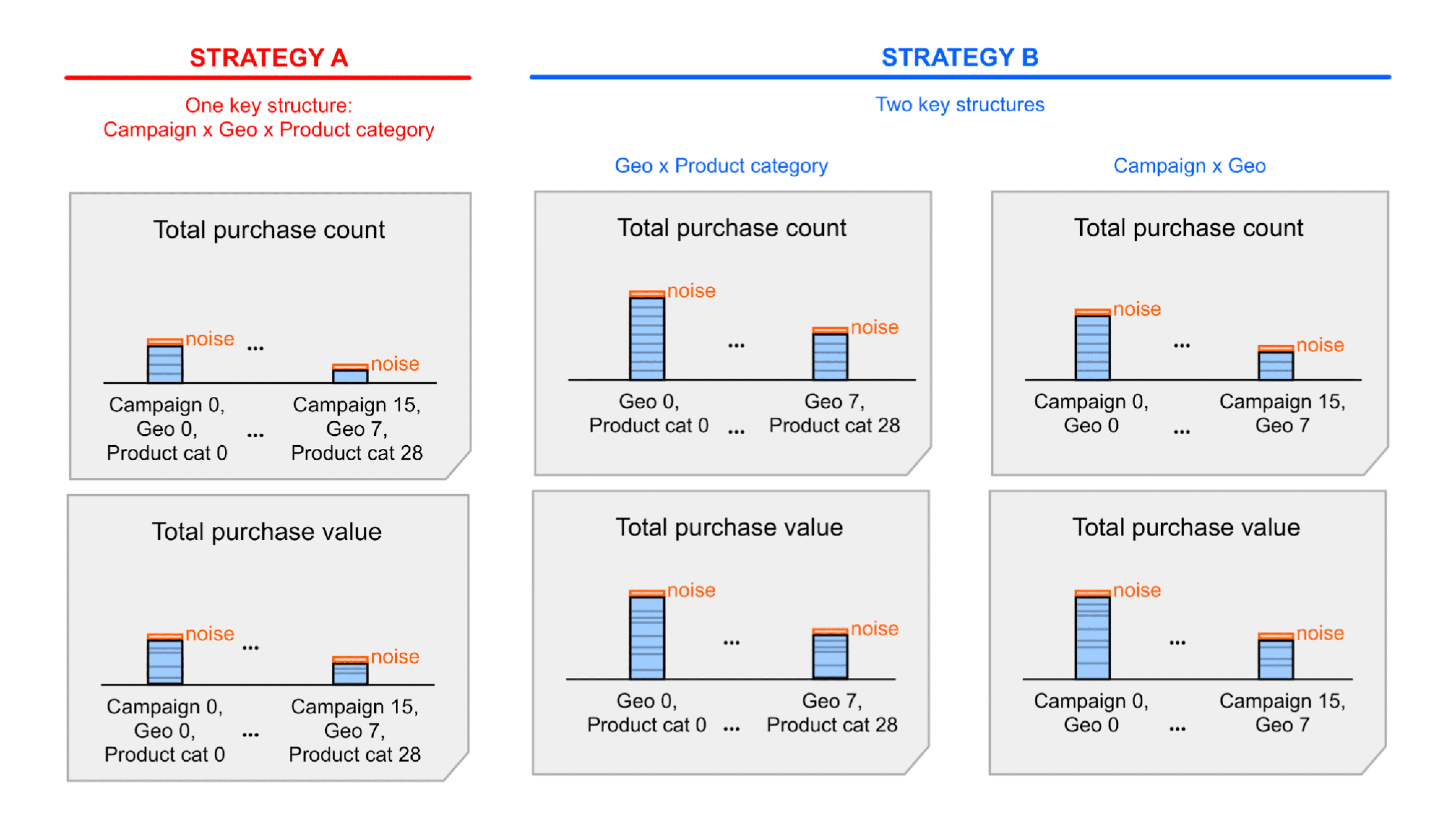 Diagram: Bucket untuk strategi Kunci A dan B.