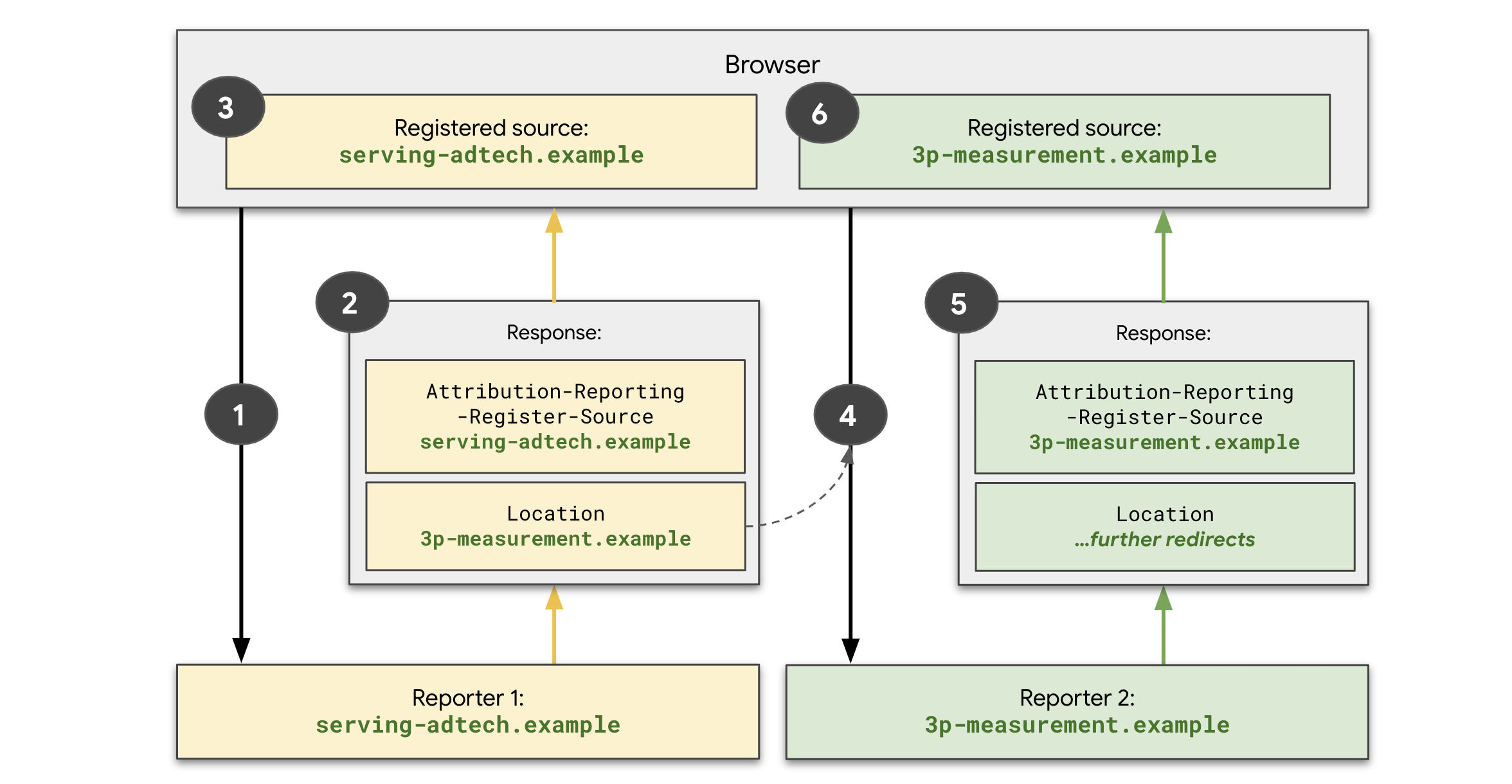 A diagram that describes how the first-party registers the source.