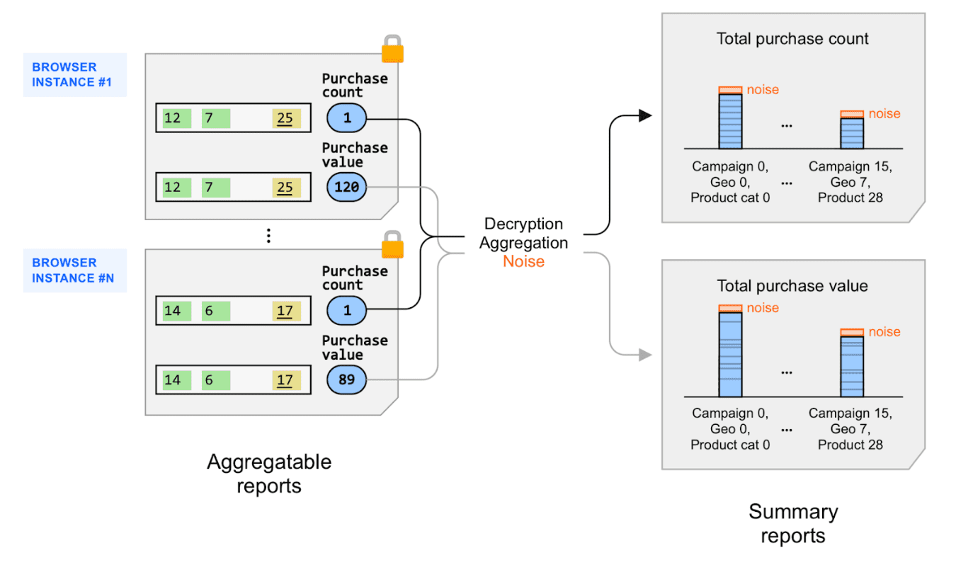 How multiple aggregatable reports are processed and have noise added to generate specific summary reports.