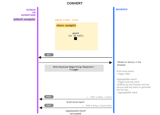 इस डायग्राम में, एट्रिब्यूशन रिपोर्टिंग के ट्रिगर होने वाले एलिमेंट दिखाए गए हैं. इससे इवेंट-लेवल और एग्रीगेट की जा सकने वाली रिपोर्ट जनरेट होती हैं.