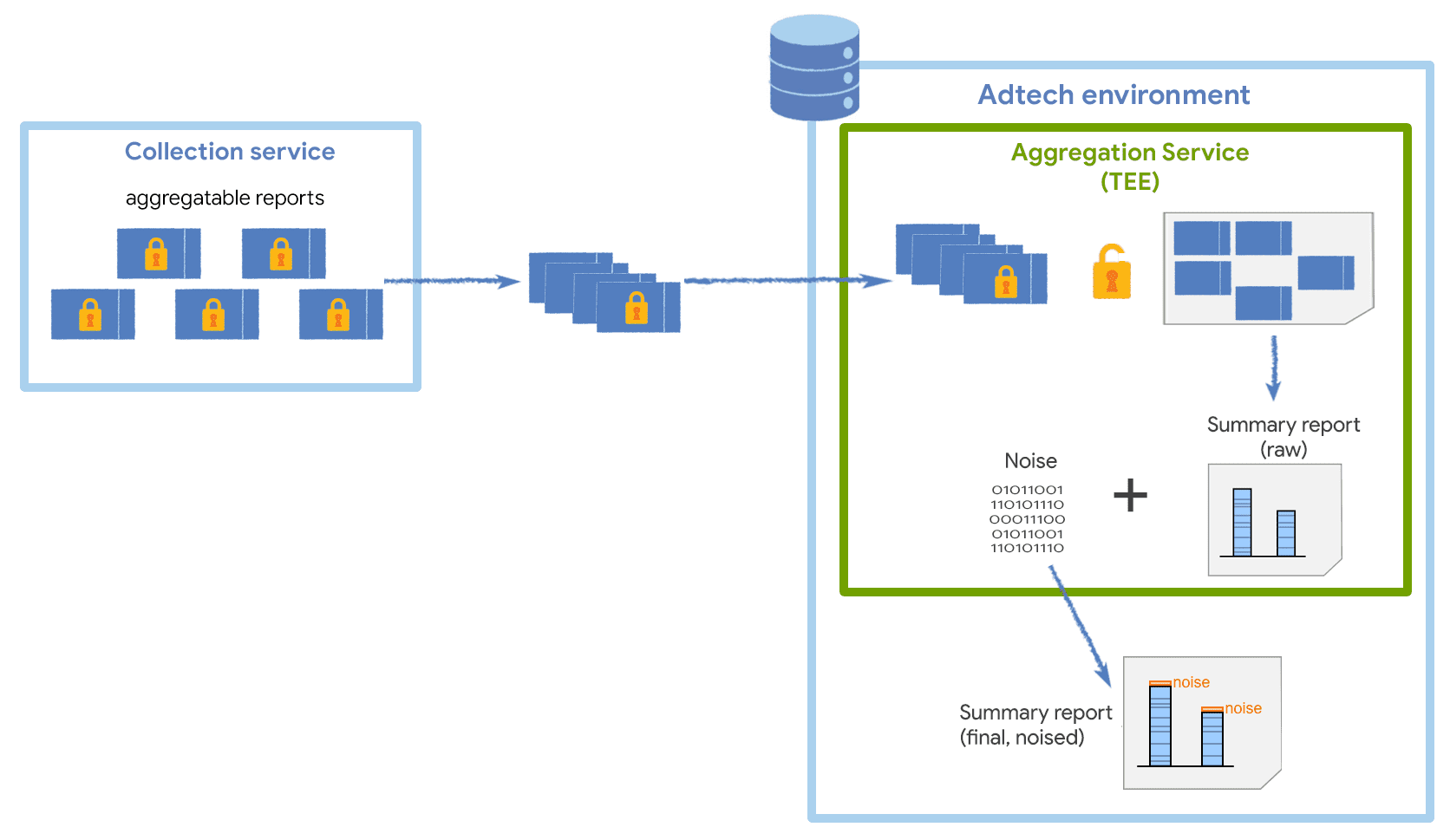Se recopilan, agrupan en lotes y envían informes agregables al entorno de tecnología publicitaria.