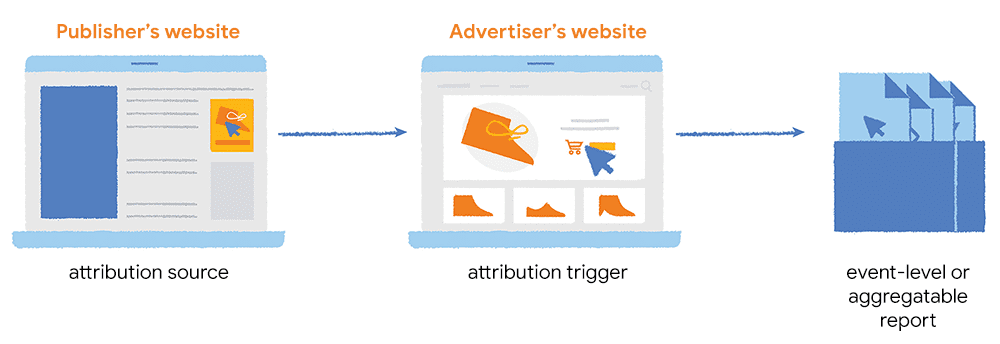 Le origini attribuzione sul sito web di un publisher si connettono agli attivatori sul sito web di un inserzionista.