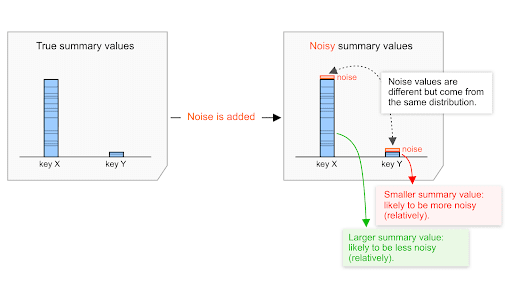 较高的汇总值受噪声的影响相对较小。
