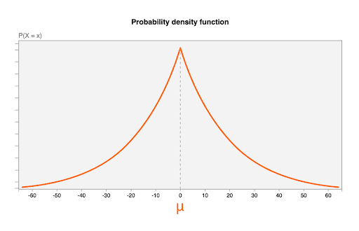 μ=0, b = 20 olan bir Laplace dağılımı için olasılık yoğunluk fonksiyonu