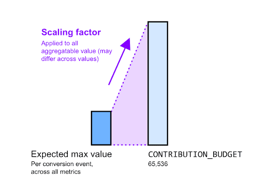 Como determinar o fator de escalonamento com base no orçamento de contribuição.