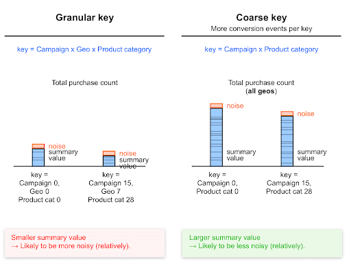 Độ nhiễu khi dùng các khoá chi tiết so với khoá thô.
