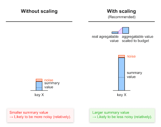 스케일링을 적용한 경우와 적용하지 않은 경우의 상대적 노이즈