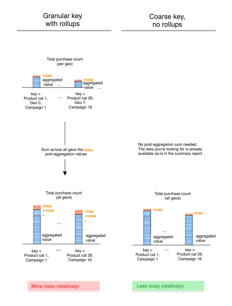 Der Grad des Rauschens bei detaillierten Schlüsseln mit Rollups im Vergleich zu groben Schlüsseln ohne Rollups.