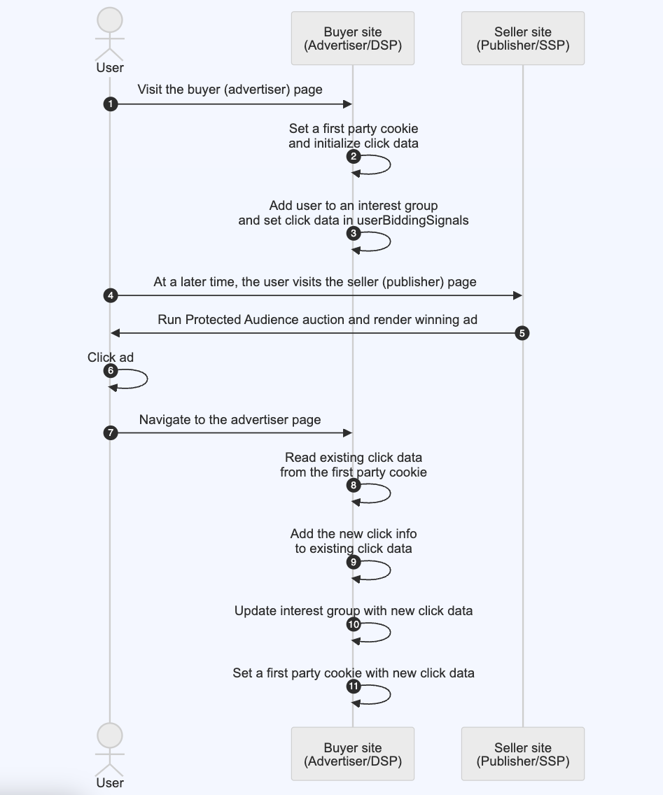 Diagram yang menjelaskan urutan untuk menyimpan data klik di cookie pihak pertama dan membacanya di lain waktu untuk kontrol frekuensi