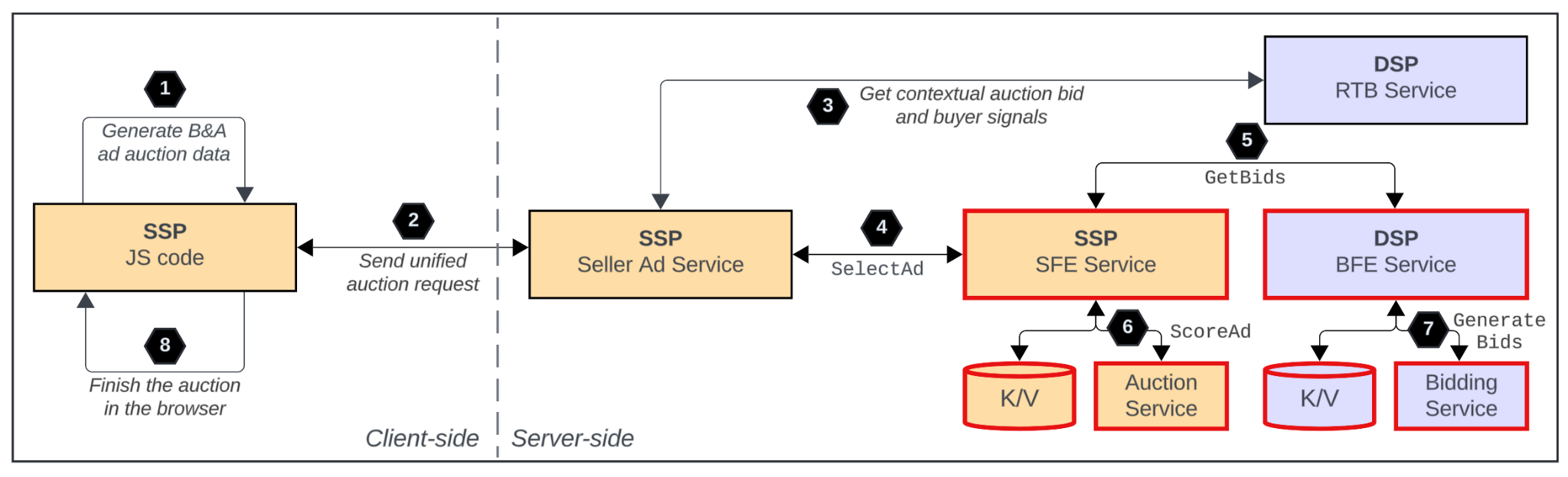 クライアントサイドの JavaScript コードが、統一オークション リクエストを SSP に送信します。SAS が SFE にリクエストを送信し、SFE が BFE に入札リクエストを送信します。