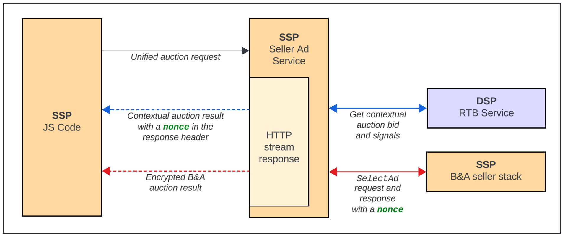 コンテキスト オークションの入札単価とシグナル、SelectAd の結果がブラウザの JavaScript コードにストリーミングされる仕組みを示す図