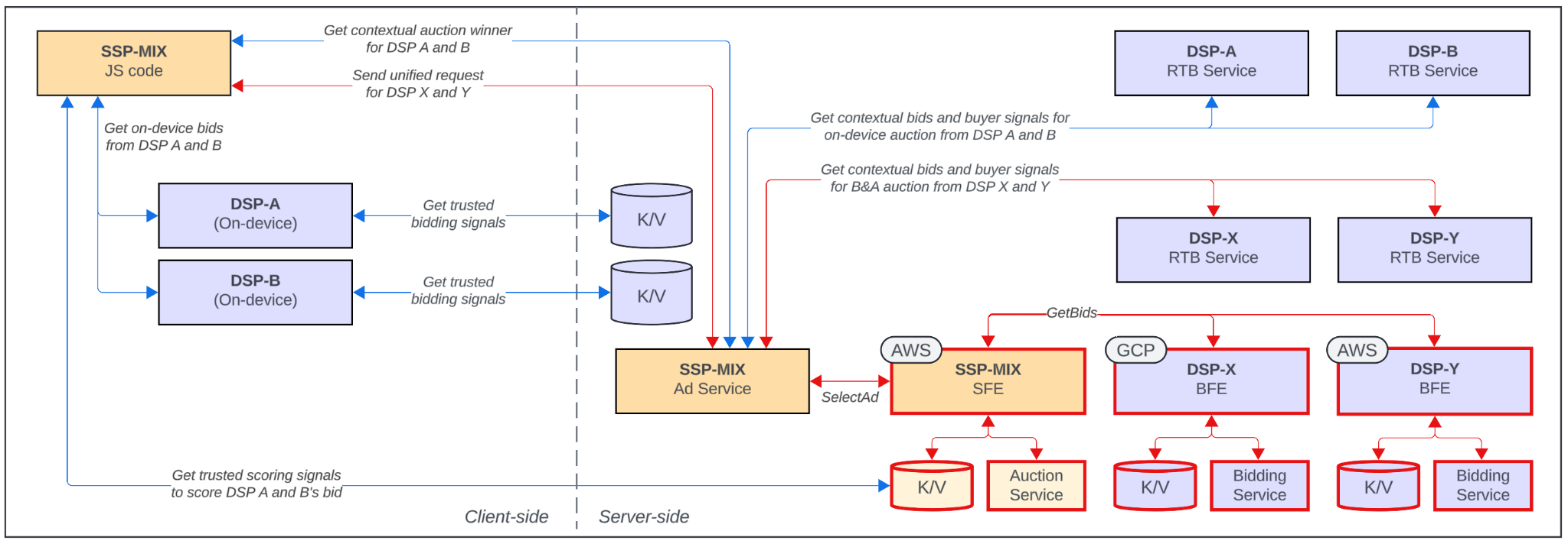 Смешанная архитектура продавца, в которой покупатели могут подавать свои заявки с устройства или через B&A.