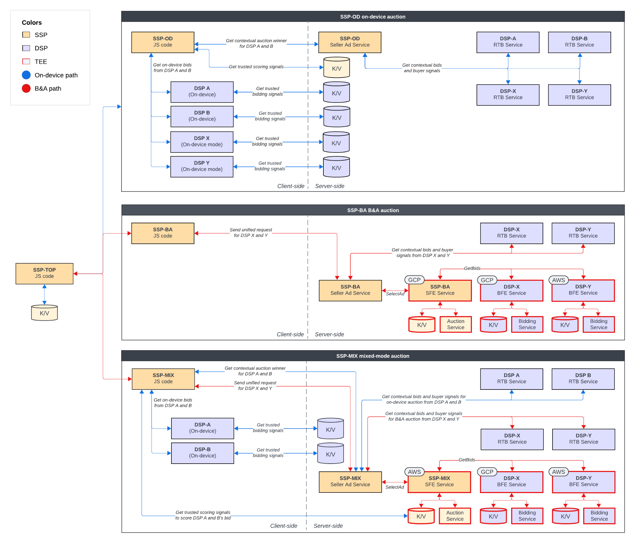 Diagrama que describe cómo varios vendedores que ejecutan diferentes configuraciones de subasta pueden enviar el resultado de la subasta al vendedor de nivel superior.