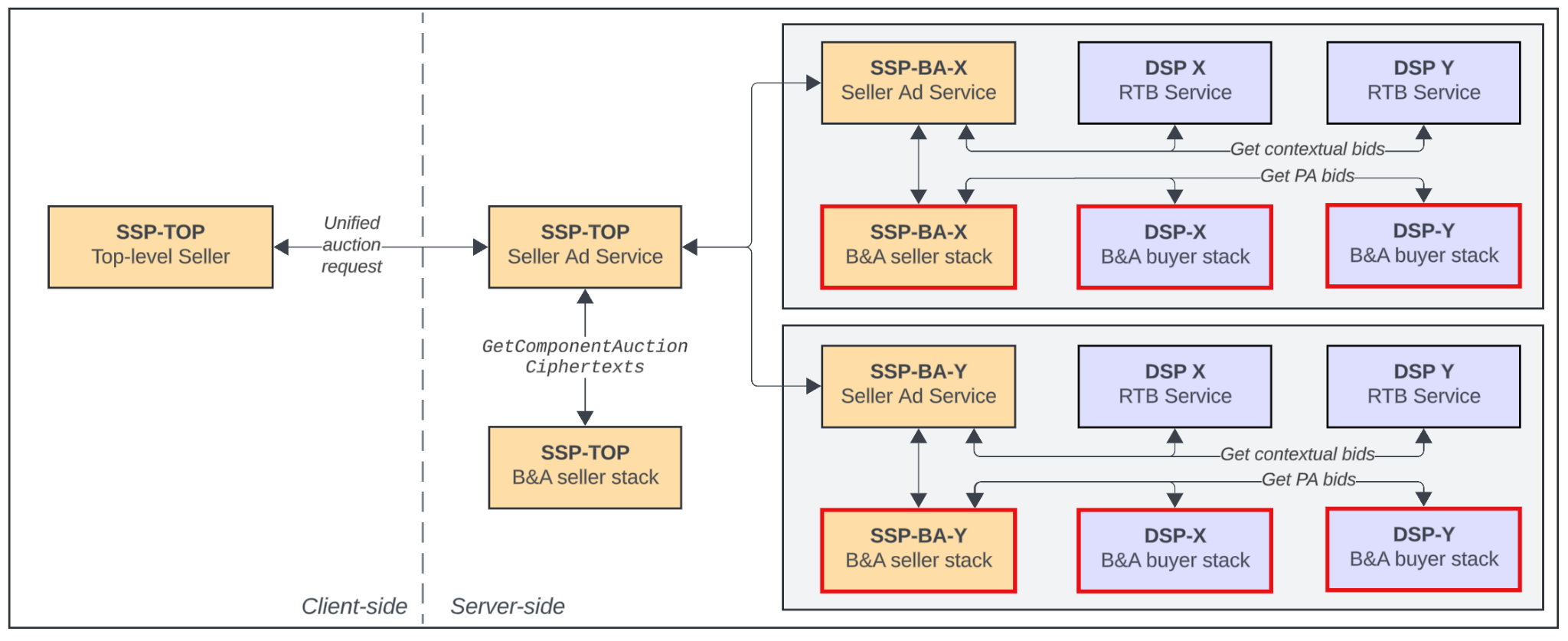 La SSP de nivel superior envía una solicitud de subasta unificada a su servicio de anuncios del vendedor. El servicio de anuncios del vendedor llama al SFE para ejecutar la operación GetComponentAuctionCipherTexts. Luego, los textos cifrados devueltos se envían al servicio de anuncios de cada vendedor de componentes, que realiza sus propias subastas de B&A.