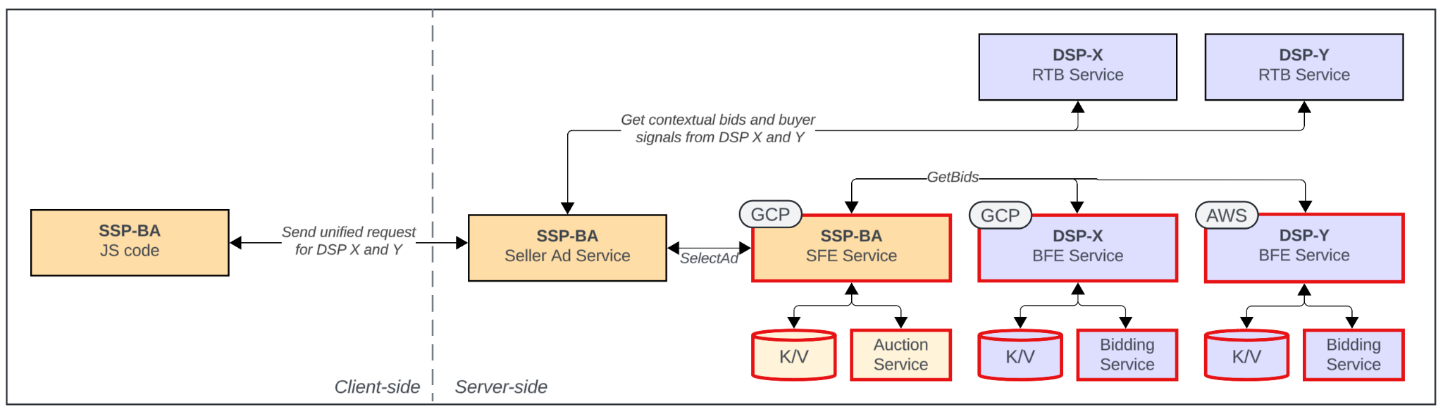 1 つの SFE が複数の BFE と通信して入札を受け取る、単一販売者アーキテクチャ。