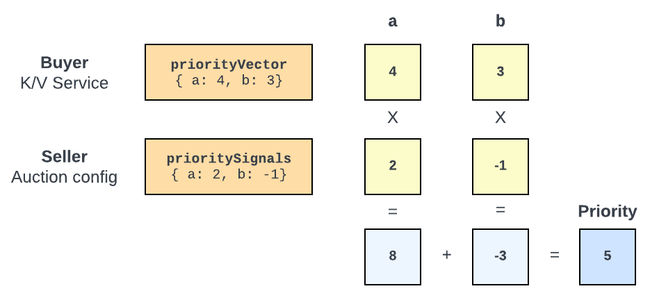 Each key in the priority vector and priority signals objects are multiplied by each other, then the results are summed together to calculate the priority.