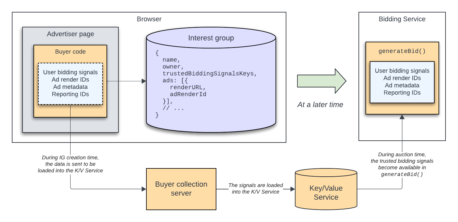 The omitted data from the interest group can be sent to the buyer's collection server. The collection server pushes the data to the key/value service, and at a later time, the browser loads those data from the key/value service.