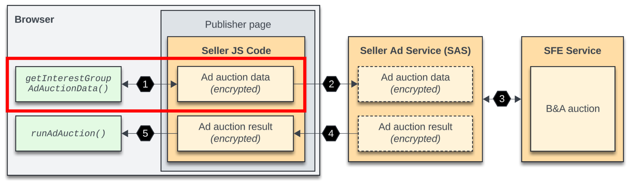 Diagram penelusuran yang sama dengan langkah pertama yang ditandai, yaitu saat kode JavaScript penjual memanggil getInterestGroupAdAuctionData