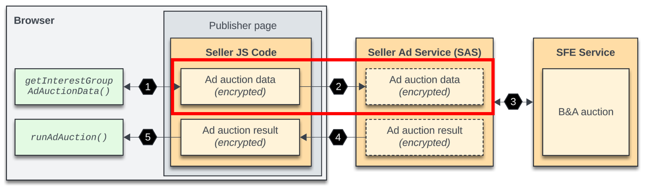 Diagram alur yang sama dengan langkah kedua yang ditandai, yaitu saat kode JavaScript penjual mengirim permintaan lelang terpadu ke SAS