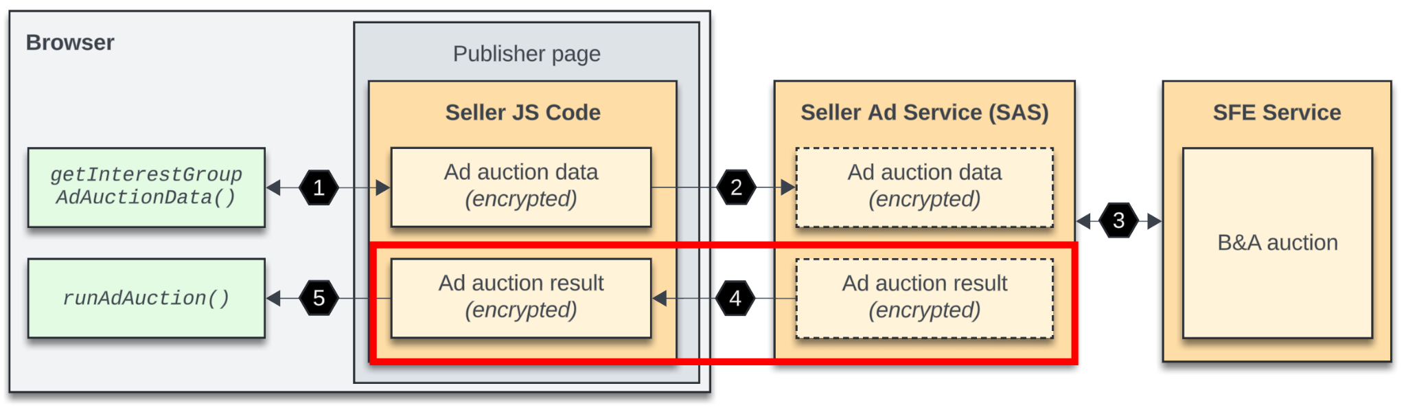 Diagram panduan yang sama dengan langkah keempat yang ditandai, yaitu saat SAS mengirimkan hasil lelang SelectAd kembali ke browser