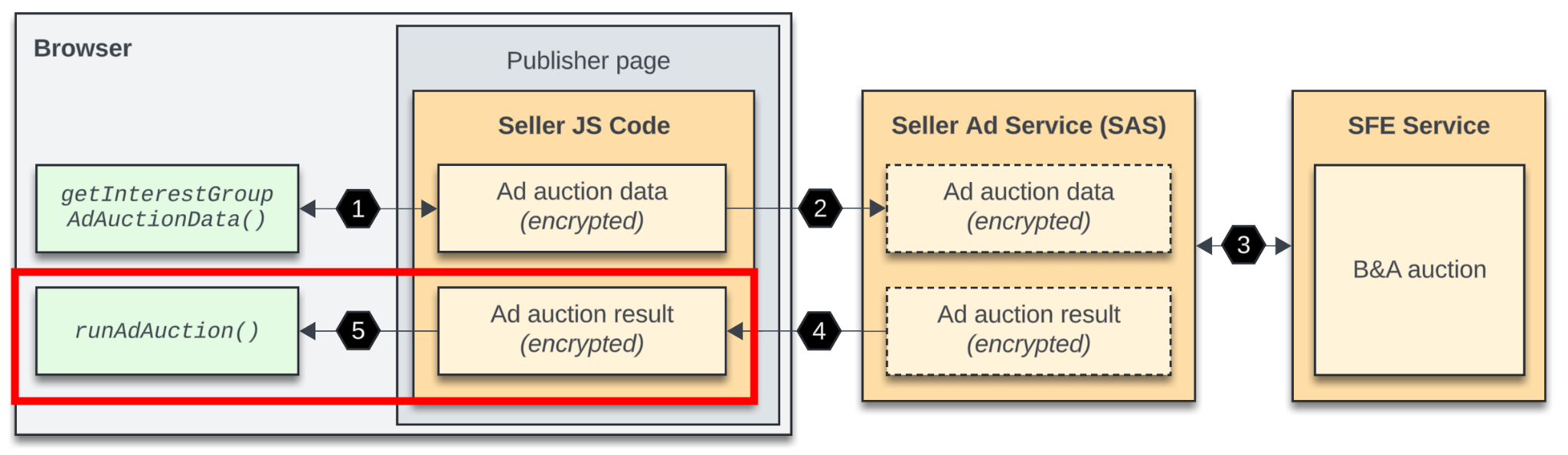 El mismo diagrama de explicación con el quinto paso destacado, que es cuando el código JavaScript del cliente ejecuta la subasta y proporciona la respuesta del servidor.
