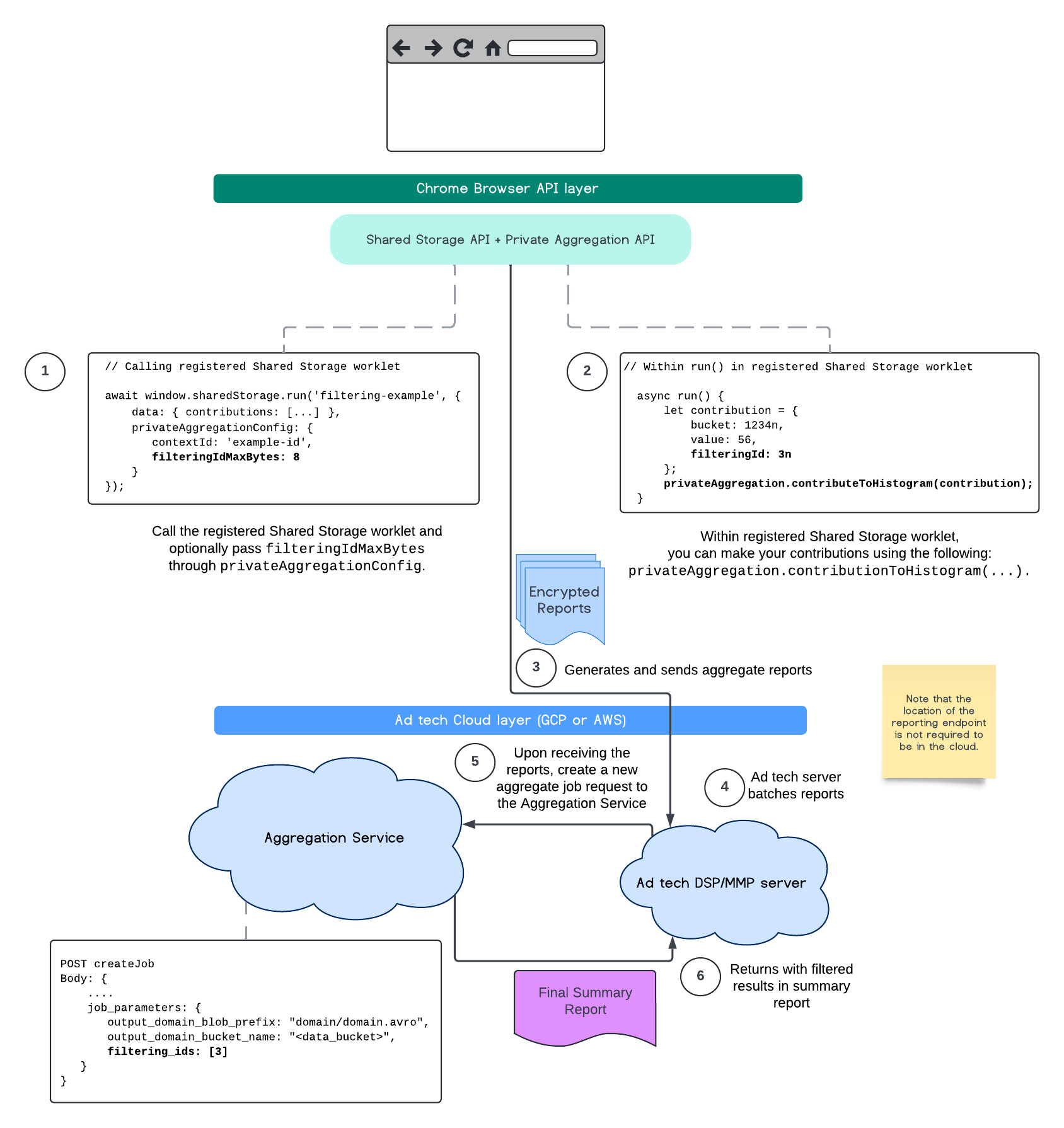 Private Aggregation & Aggregation Service filtering IDs.