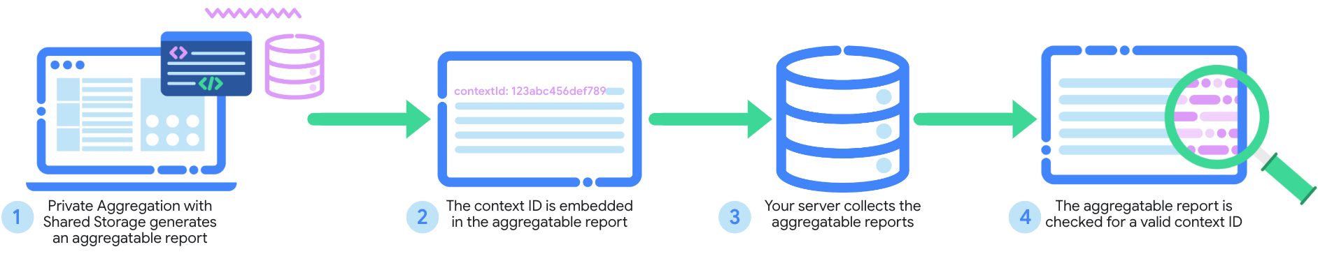 Flusso di lavoro di esempio per la verifica dei report.
