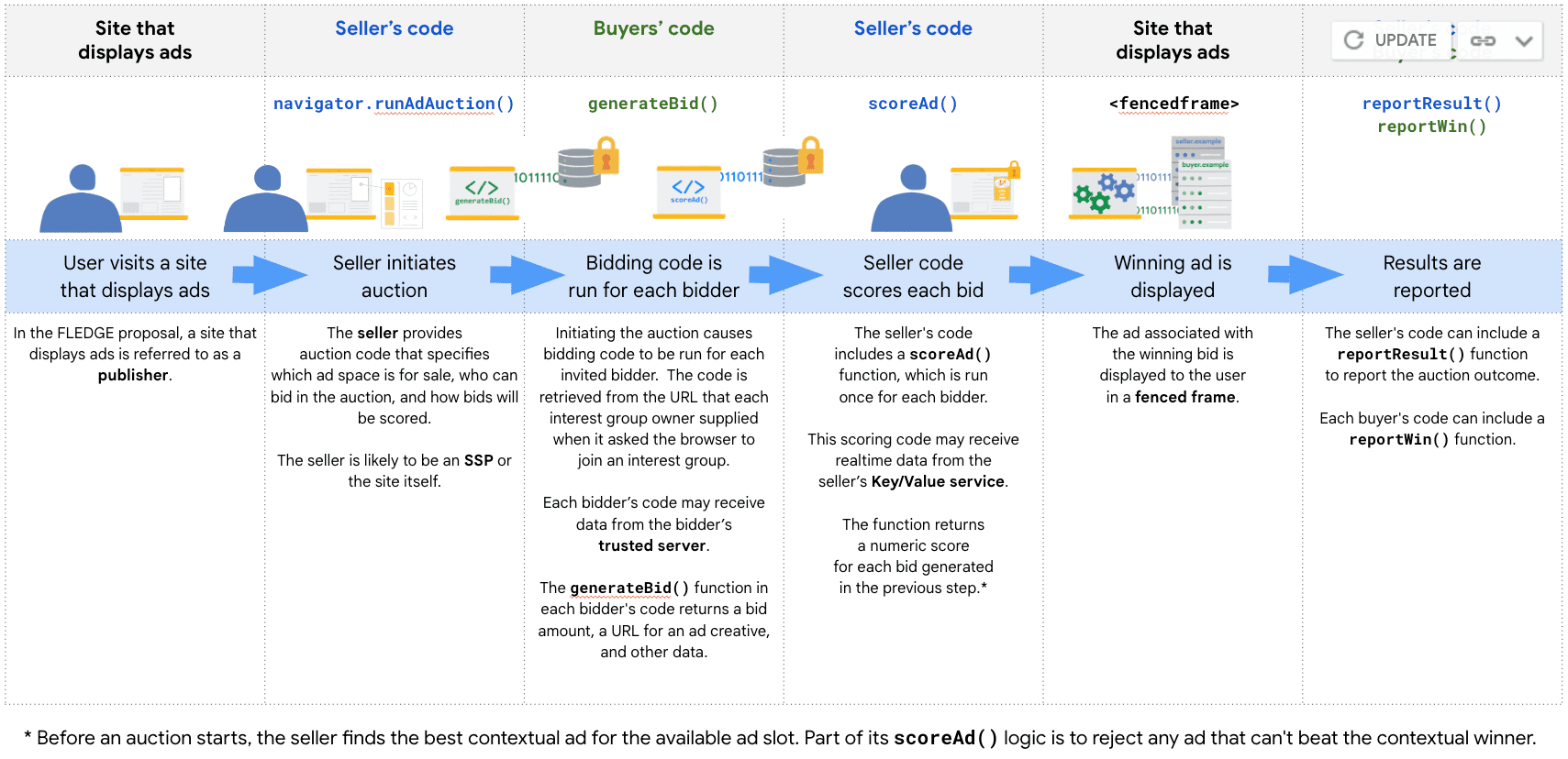 Seis etapas de una subasta de anuncios de la API de Protected Audience