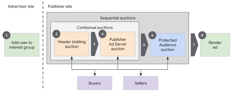 Der Nutzer wird einer Interessengruppe auf der Website eines Werbetreibenden hinzugefügt, bevor eine kontextbezogene und eine Protected Audience-Auktion auf der Website des Publishers ausgeführt wird. Anschließend wird der Gewinner dieser beiden Auktionen von der clientseitigen Ad Server-Bibliothek des Publishers ausgewählt.