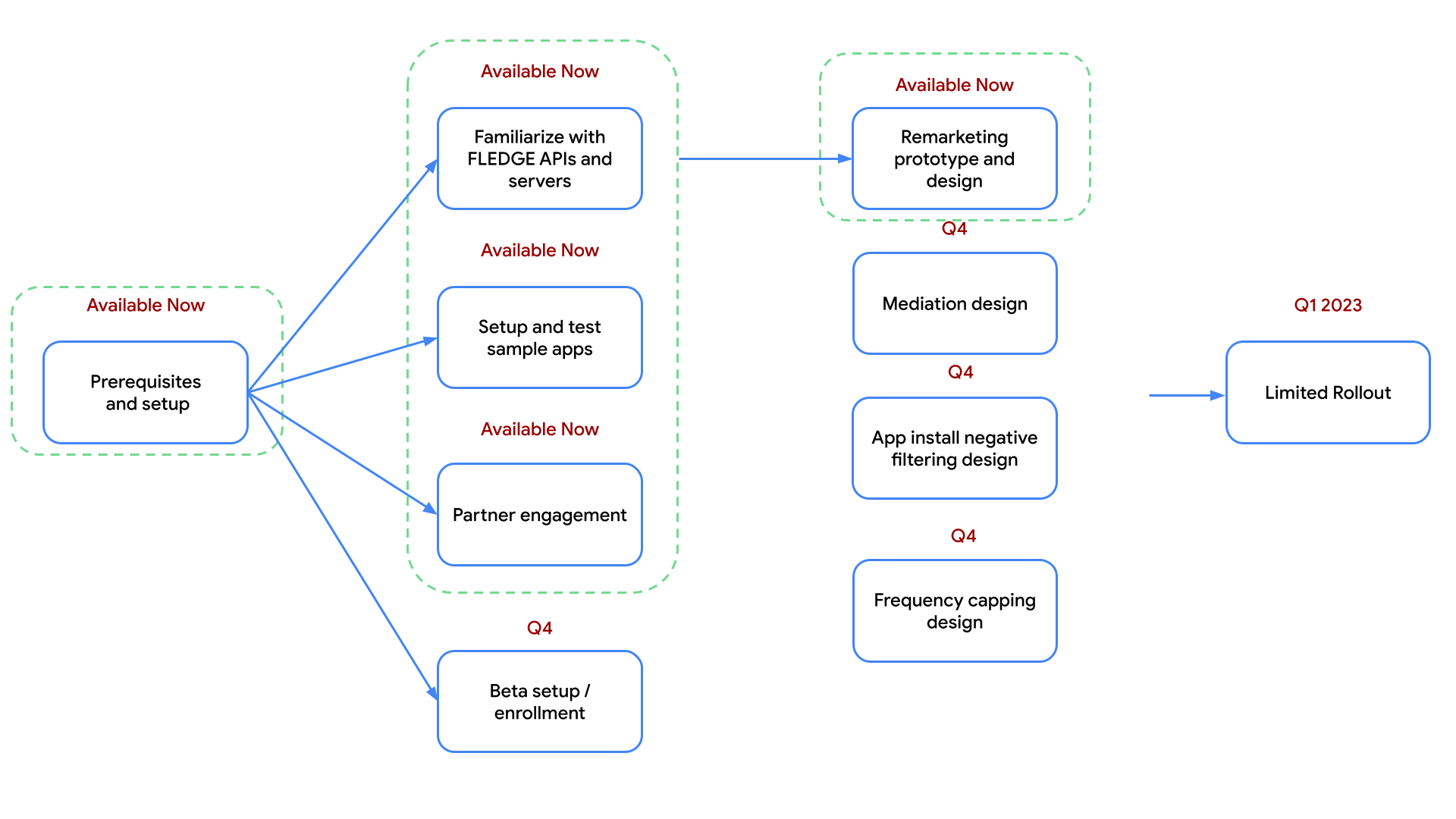 Diagramma che mostra la guida all'implementazione delle funzionalità di Protected Audience.