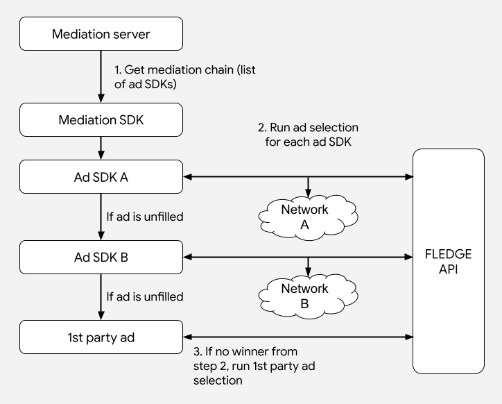 Protected Audience's waterfall mediation flow.