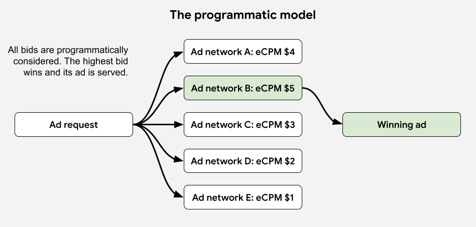 Es un modelo de mediación programática.