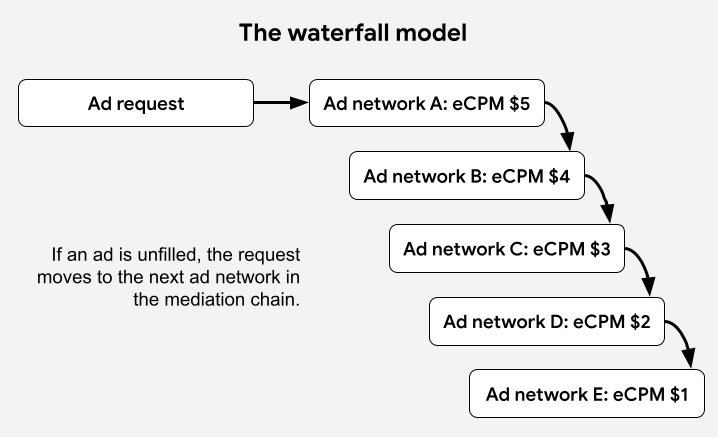 Mô hình dàn xếp kiểu thác nước.