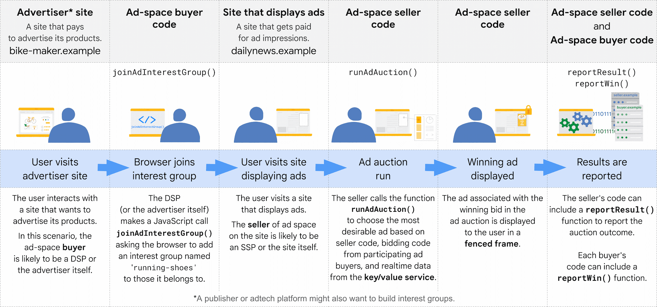 Uma visão geral de cada estágio do ciclo de vida da API Protected Audience
