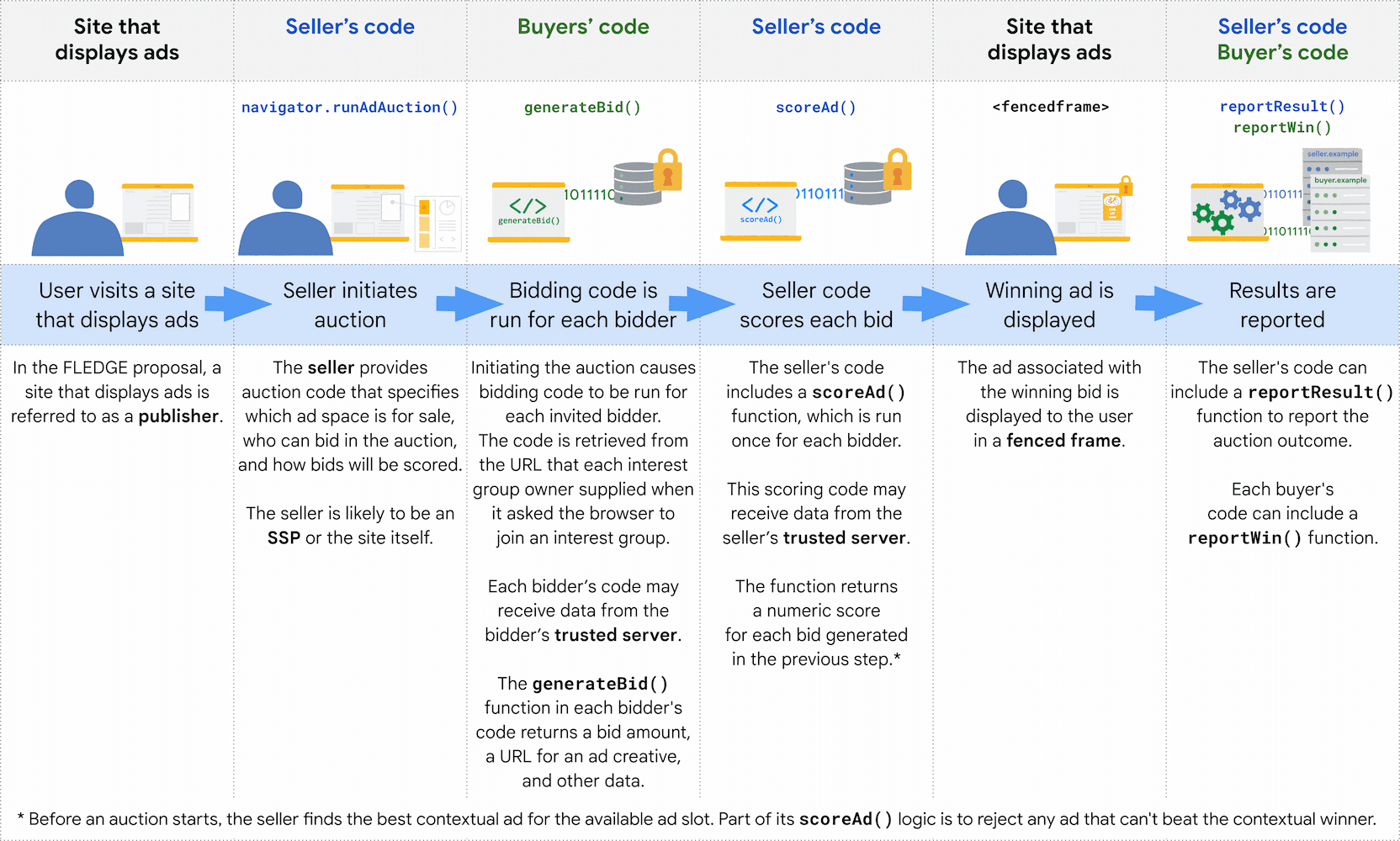 Шесть этапов аукциона рекламы с использованием API защищенной аудитории