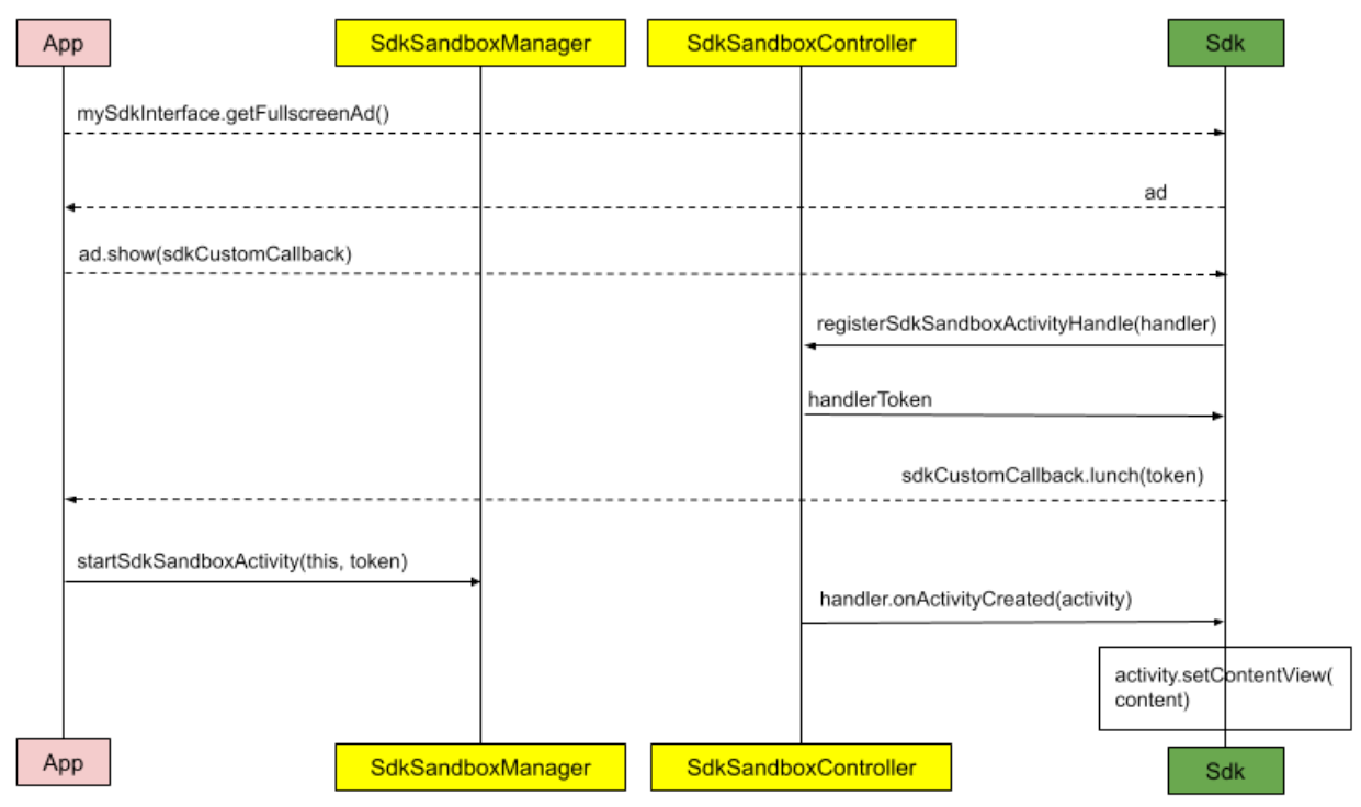 Ein Diagramm, das den Ablauf der Anfrage einer Aktivität zeigt.