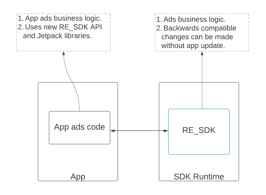 Arsitektur fase migrasi penuh, tempat kode iklan aplikasi memanggil SDK yang mengaktifkan runtime secara langsung.