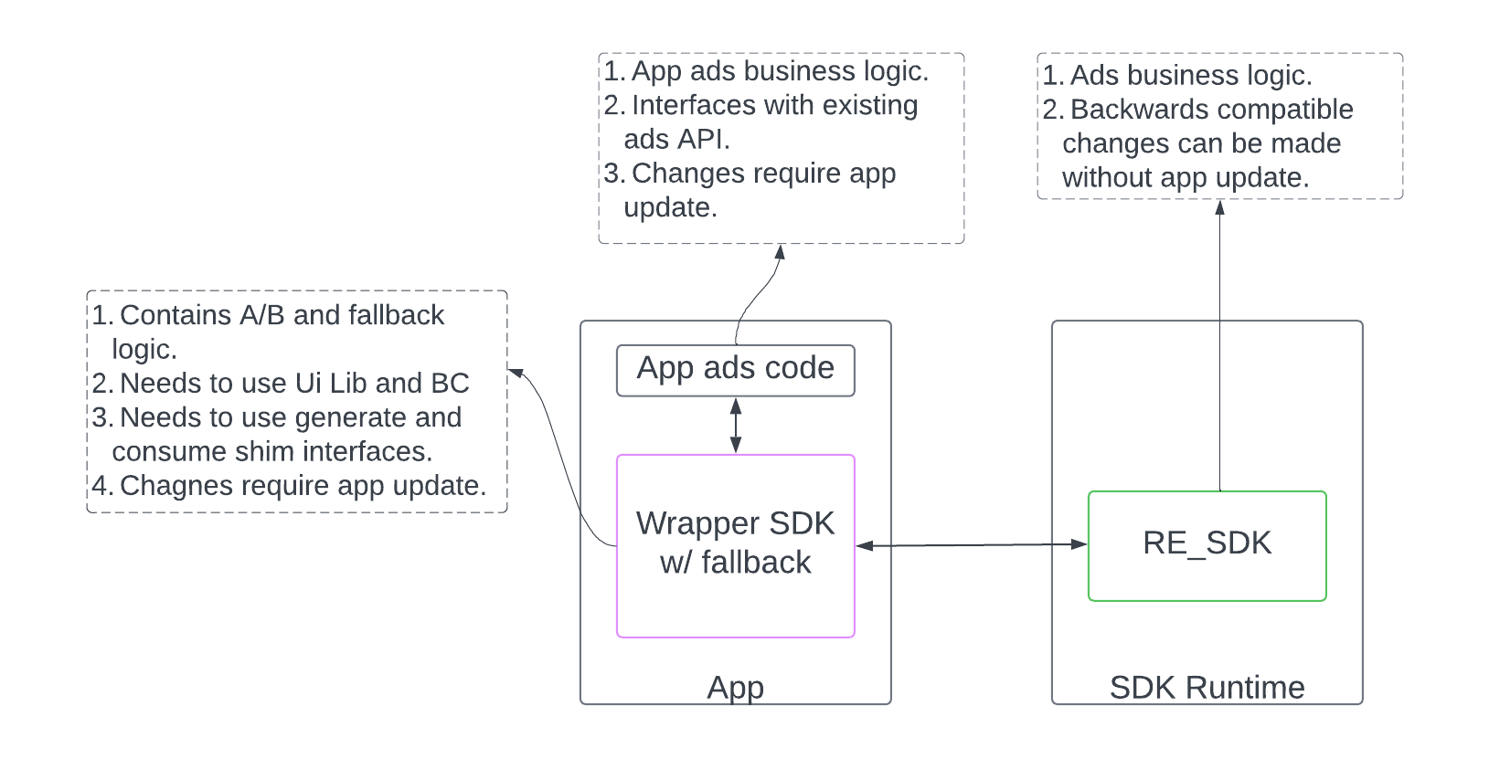Aplikasi memanggil SDK statis yang kompatibel dengan runtime di dalamnya yang dapat berisi lapisan terjemahan untuk memanggil SDK yang kompatibel dengan runtime serta logika bisnis lainnya di dalamnya.