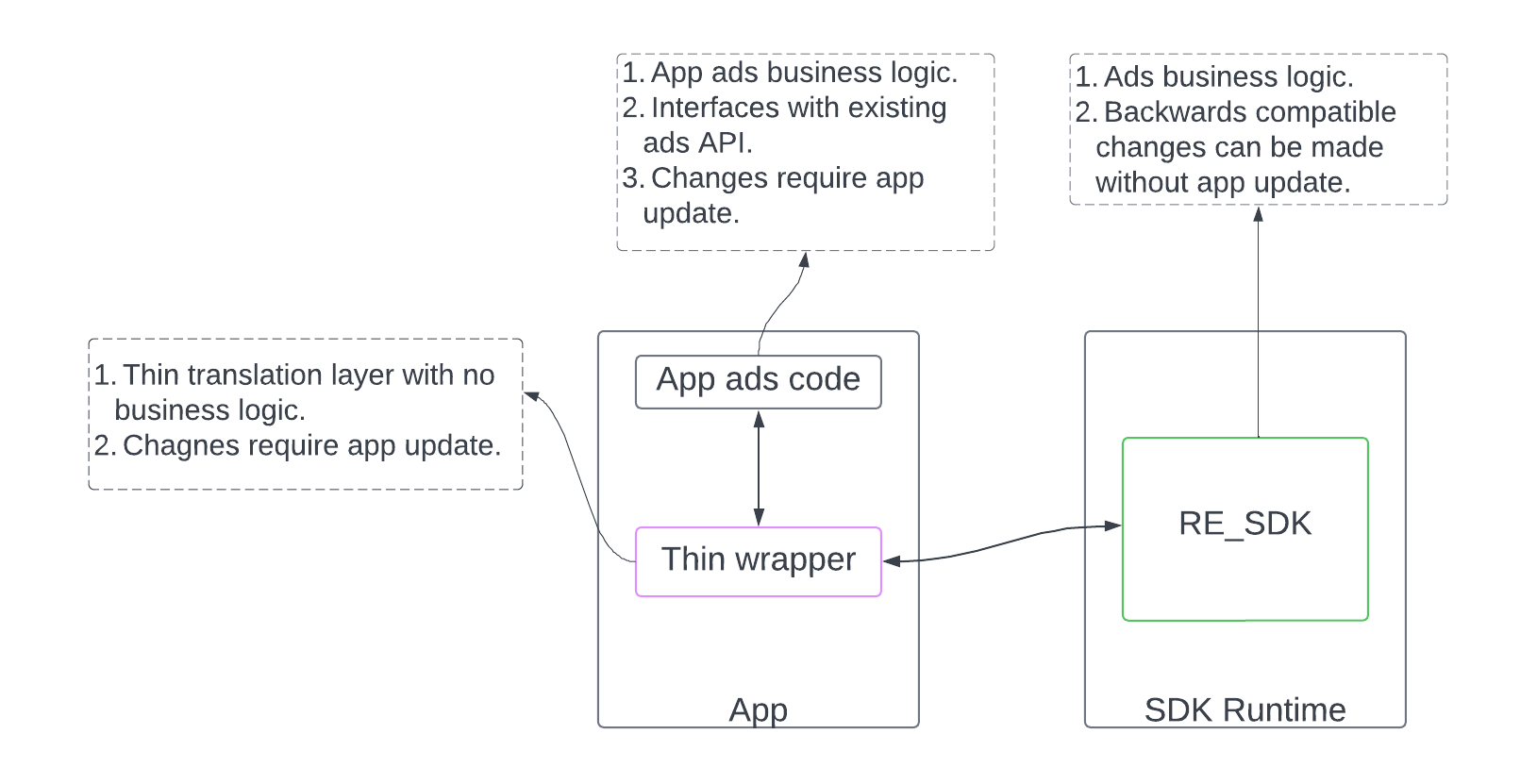 Приложение вызывает статический SDK, который содержит только слой трансляции.