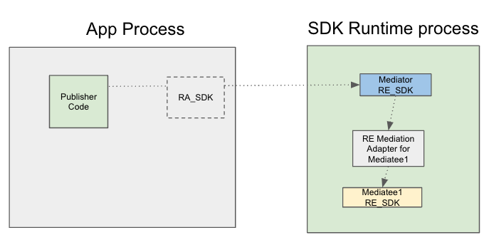 Diagram arsitektur yang menunjukkan ringkasan tingkat tinggi tentang
interaksi SDK yang mendukung runtime (RE) dan SDK yang kompatibel dengan runtime (RA) mediator,
adapter mediasi RE, dan SDK RE penerima mediasi.