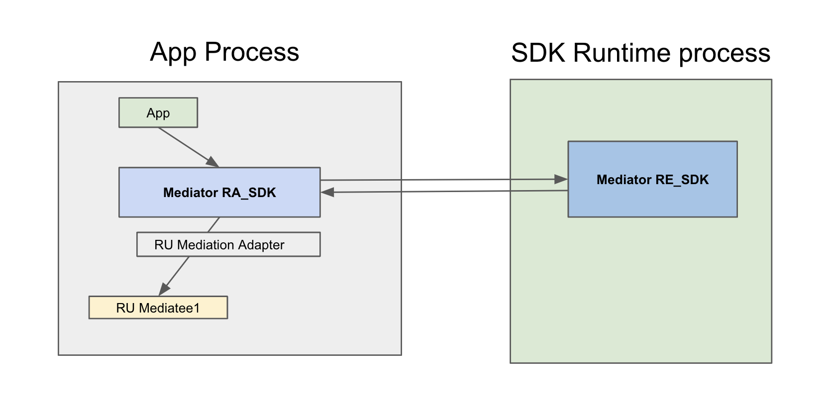Diagramme d'architecture qui présente une vue d'ensemble de l'interaction des SDK RE et RA du médiateur, des adaptateurs de médiation qui ne connaissent pas le SDK Runtime et des SDK des médiés liés statiquement à l'application (également non compatibles avec le SDK Runtime).