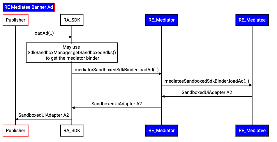 Schemat procesu renderowania banera reklamowego w ramach zapośredniczenia RE-RE.