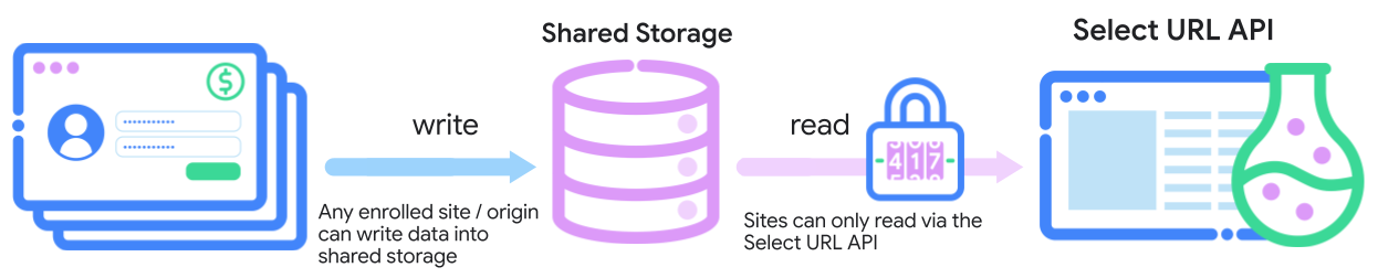 Kayıtlı tüm siteler veya kaynaklar Shared Storage'a veri yazabilir. Siteler ise bu verileri yalnızca Select URL API ile okuyabilir.