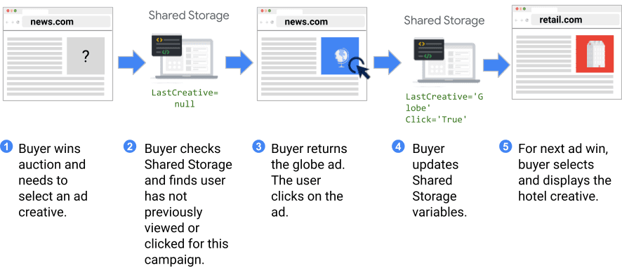 광고 소재 3개와 사용자 상호작용이 포함된 Shared Storage 둘러보기