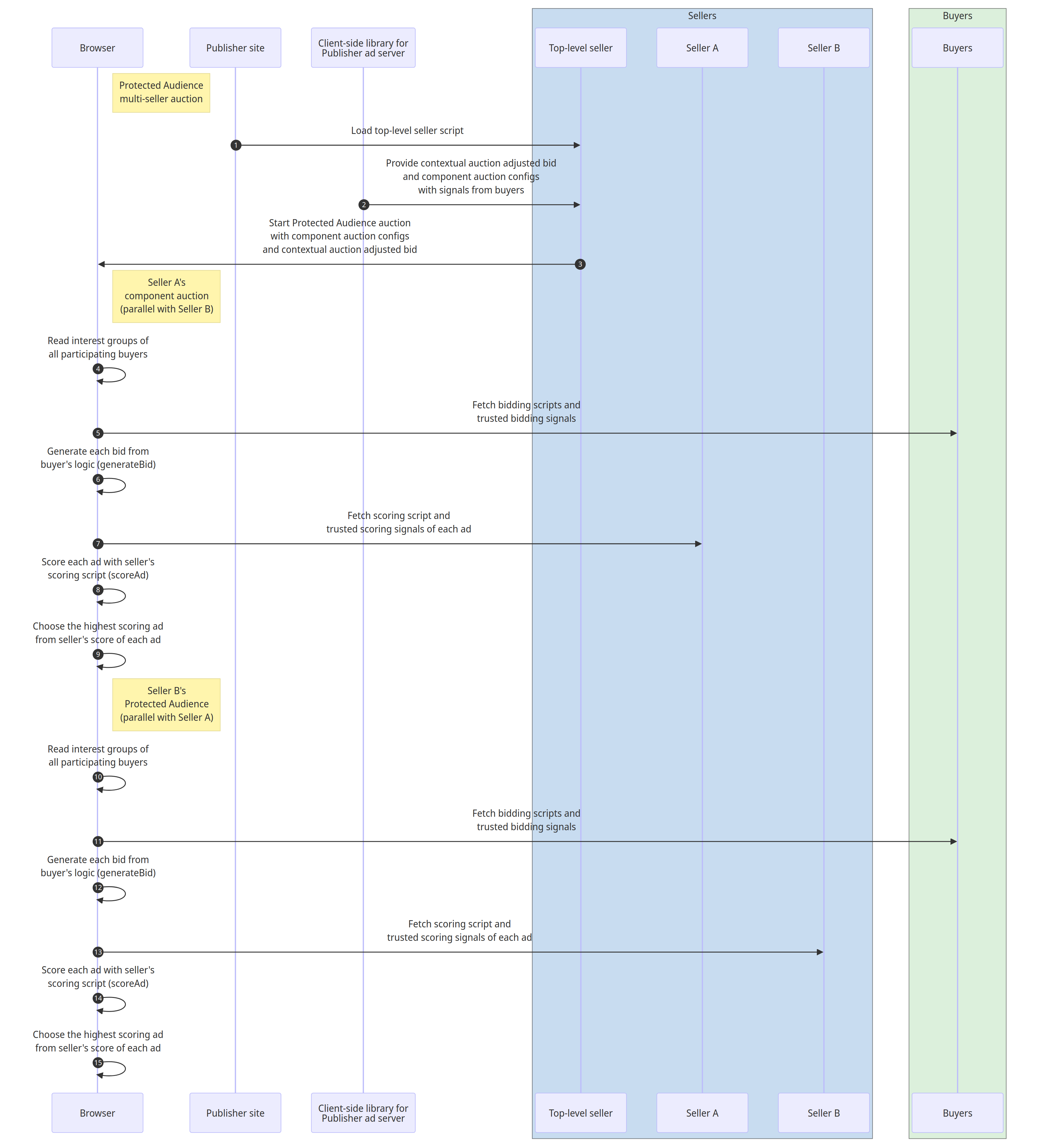 Bei einer Protected Audience-Auktion mit mehreren Verkäufern wird die Anzeige mit der höchsten Punktzahl aus den Geboten ausgewählt, die in den Komponentenauktionen abgegeben wurden.