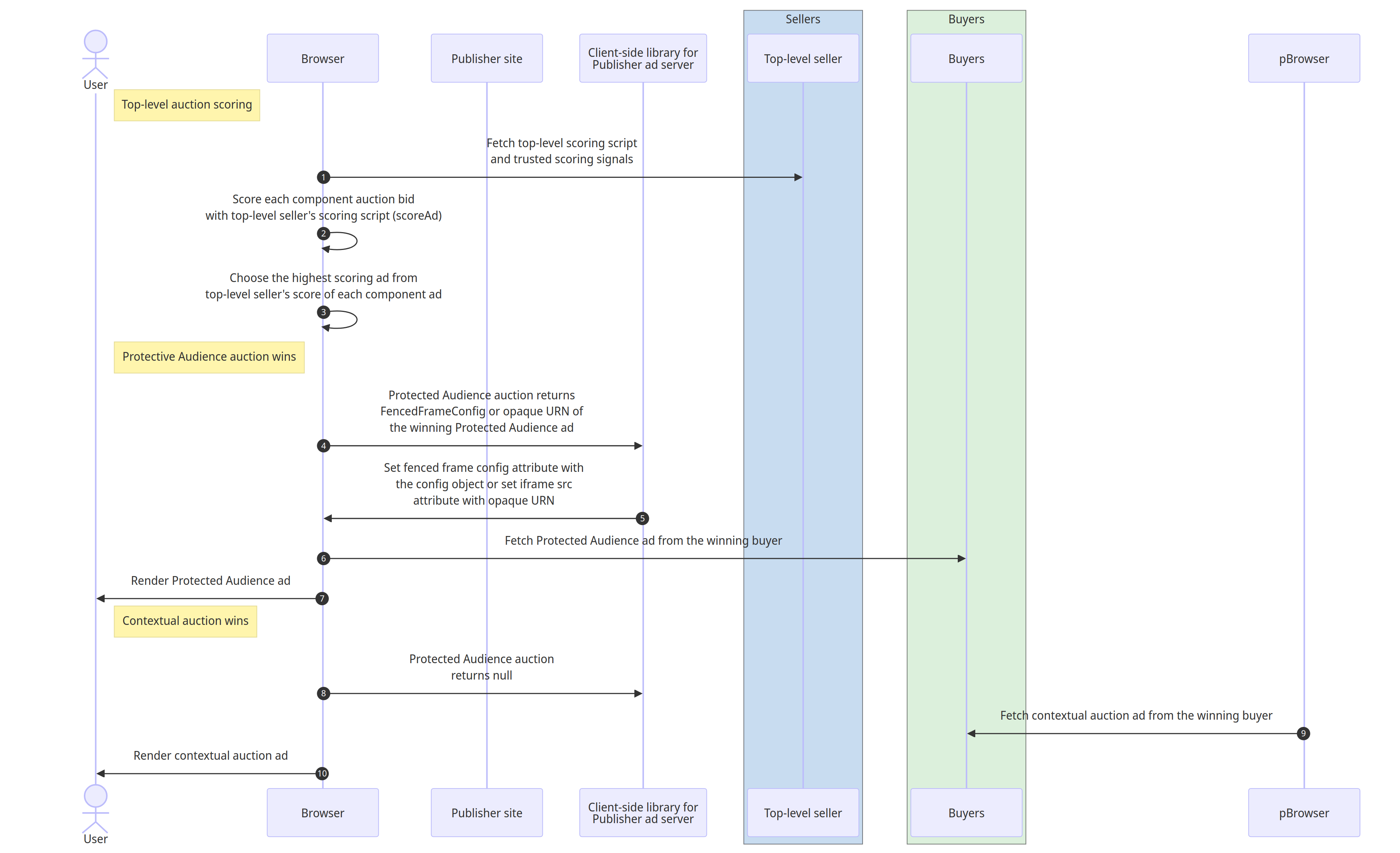 ไลบรารีฝั่งไคลเอ็นต์ของเซิร์ฟเวอร์โฆษณาของผู้เผยแพร่โฆษณาจะแสดงโฆษณาที่เลือกจากการประมูลตามบริบทและการประมูลที่ใช้ Protected Audience API