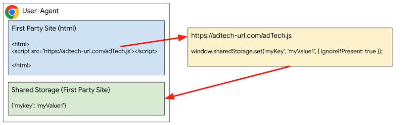 在第一方網頁中儲存的資料,其中嵌入第三方 JavaScript。