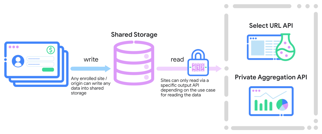 Diagramme montrant que les sites enregistrés peuvent écrire n'importe quel type de données clé/valeur dans le stockage partagé, mais que la lecture des données est limitée à des API de sortie spécifiques.