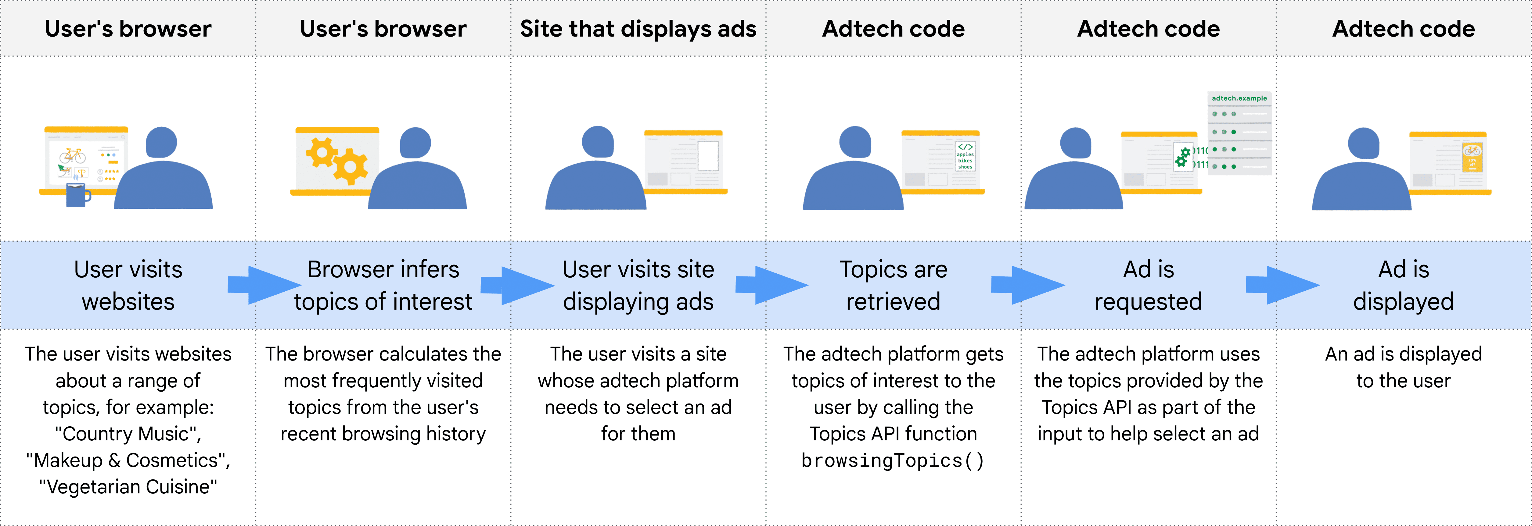 مخطّط بياني يعرض المراحل في دورة حياة Topics API، بدءًا من مستخدم يزور المواقع الإلكترونية إلى إعلان يتم عرضه